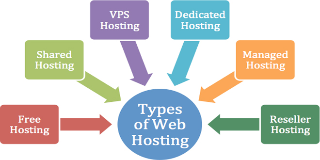 Pengertian Lengkap Dan Macam Tipe Jenis Web Hosting
