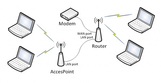 Pengertian Perbedaan Fungsi Access Point Dan Wireless Router