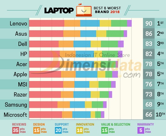 Brand laptop terbaik 2021