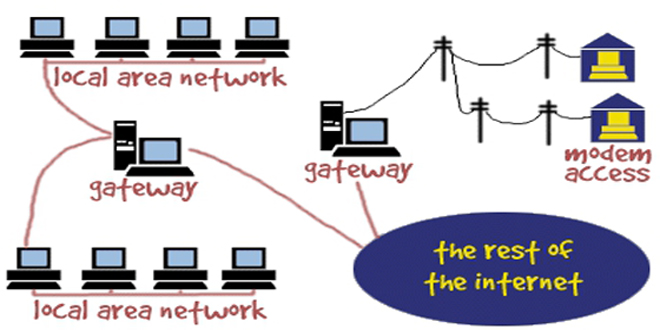 Internet gateway sering juga disebut sebagai
