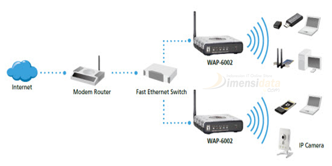 Pengertian dan Cara Kerja serta Fungsi Wireless Access Point