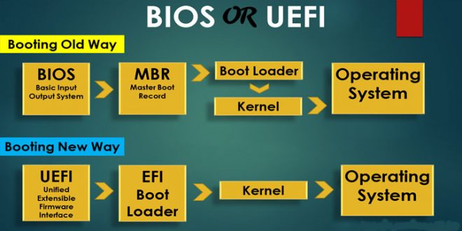 Pengertian dan Perbedaan UEFI dan Legacy Pada Bios